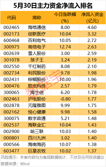 广源优配 主力资金丨7股获逆市抢筹超2亿元